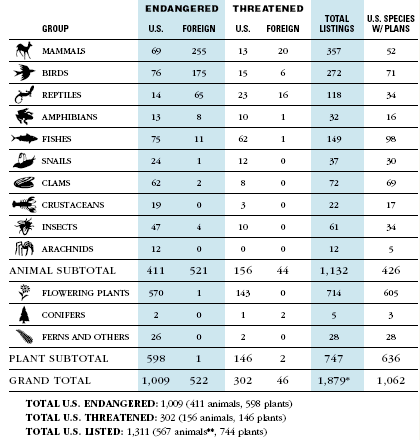 Listings & Recovery Plans, US Fish & Wildlife